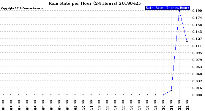 Milwaukee Weather Rain Rate<br>per Hour<br>(24 Hours)