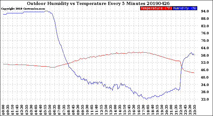 Milwaukee Weather Outdoor Humidity<br>vs Temperature<br>Every 5 Minutes