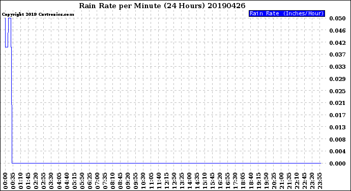 Milwaukee Weather Rain Rate<br>per Minute<br>(24 Hours)