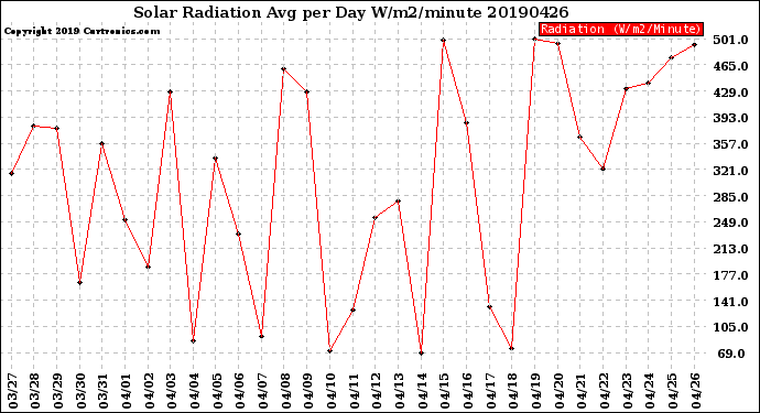 Milwaukee Weather Solar Radiation<br>Avg per Day W/m2/minute