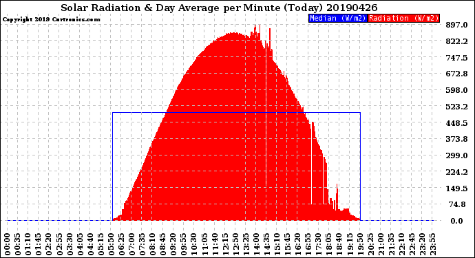 Milwaukee Weather Solar Radiation<br>& Day Average<br>per Minute<br>(Today)