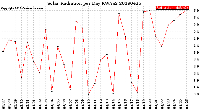 Milwaukee Weather Solar Radiation<br>per Day KW/m2