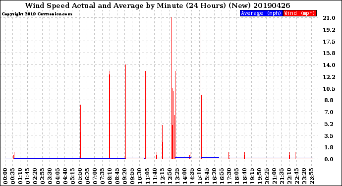 Milwaukee Weather Wind Speed<br>Actual and Average<br>by Minute<br>(24 Hours) (New)