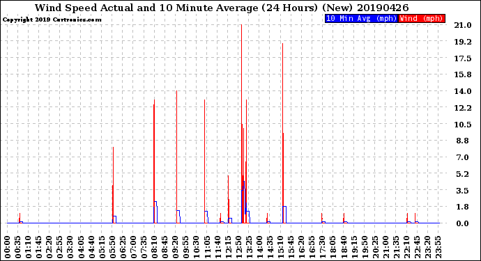 Milwaukee Weather Wind Speed<br>Actual and 10 Minute<br>Average<br>(24 Hours) (New)