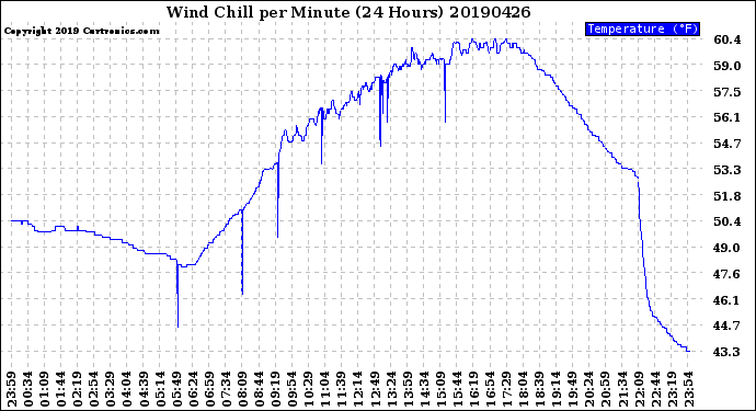 Milwaukee Weather Wind Chill<br>per Minute<br>(24 Hours)