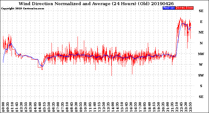 Milwaukee Weather Wind Direction<br>Normalized and Average<br>(24 Hours) (Old)