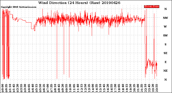 Milwaukee Weather Wind Direction<br>(24 Hours) (Raw)