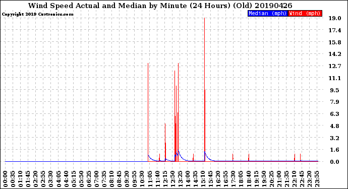 Milwaukee Weather Wind Speed<br>Actual and Median<br>by Minute<br>(24 Hours) (Old)