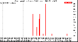 Milwaukee Weather Wind Speed<br>by Minute<br>(24 Hours) (Old)