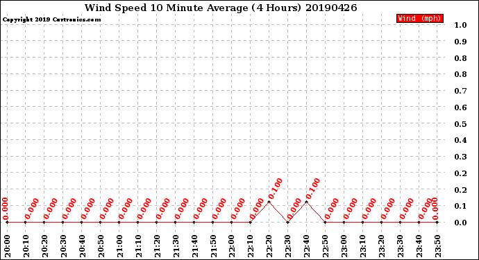 Milwaukee Weather Wind Speed<br>10 Minute Average<br>(4 Hours)