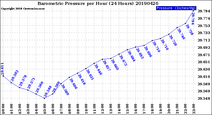 Milwaukee Weather Barometric Pressure<br>per Hour<br>(24 Hours)