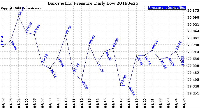 Milwaukee Weather Barometric Pressure<br>Daily Low