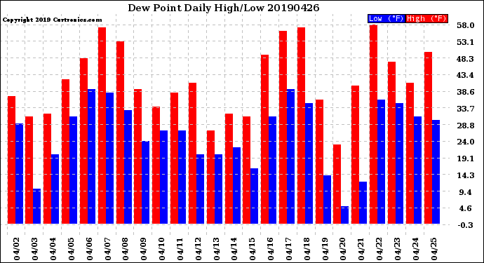 Milwaukee Weather Dew Point<br>Daily High/Low