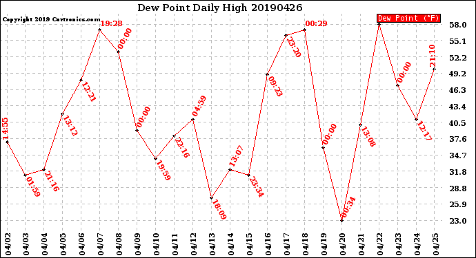 Milwaukee Weather Dew Point<br>Daily High