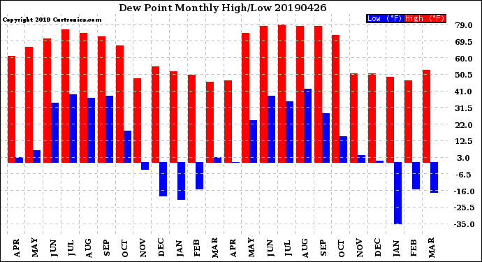 Milwaukee Weather Dew Point<br>Monthly High/Low