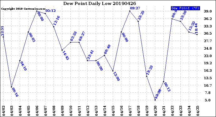 Milwaukee Weather Dew Point<br>Daily Low