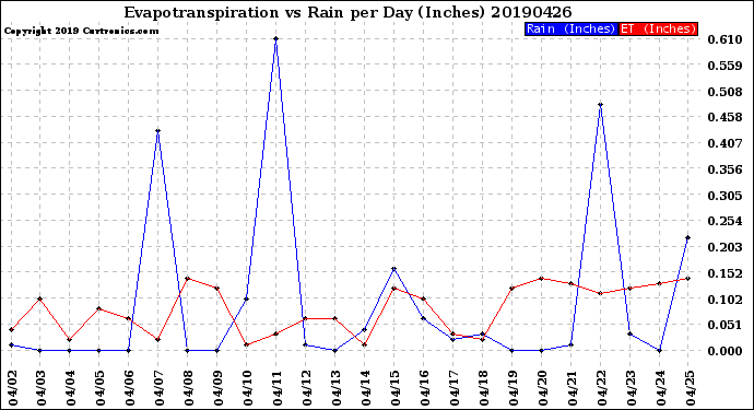 Milwaukee Weather Evapotranspiration<br>vs Rain per Day<br>(Inches)