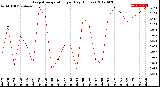 Milwaukee Weather Evapotranspiration<br>per Day (Inches)