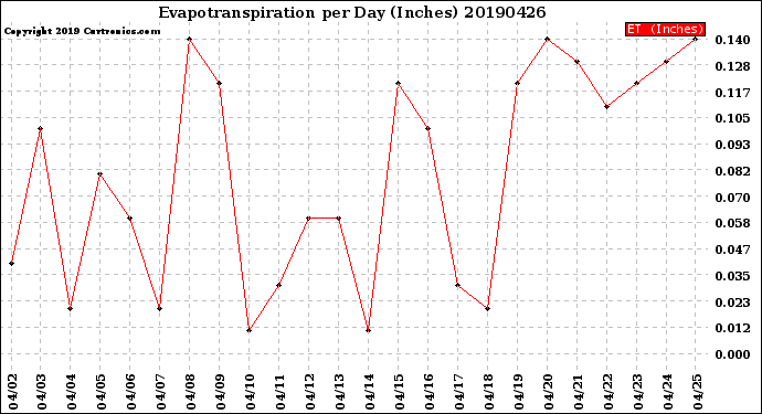 Milwaukee Weather Evapotranspiration<br>per Day (Inches)