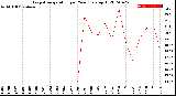 Milwaukee Weather Evapotranspiration<br>per Year (gals sq/ft)