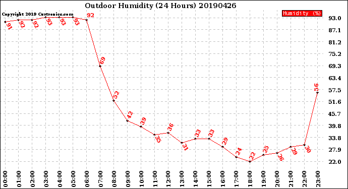 Milwaukee Weather Outdoor Humidity<br>(24 Hours)