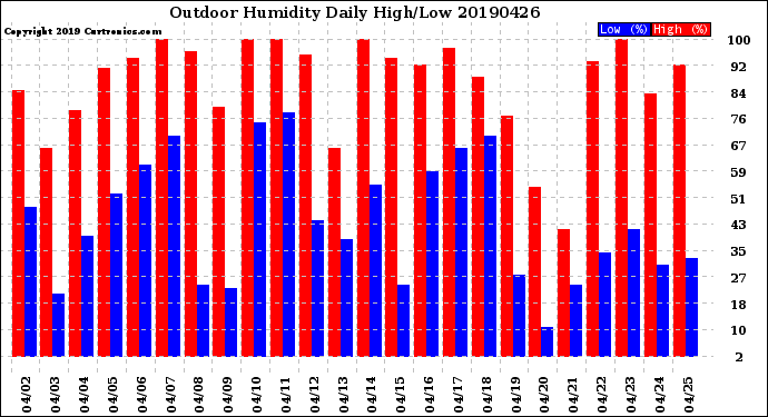 Milwaukee Weather Outdoor Humidity<br>Daily High/Low