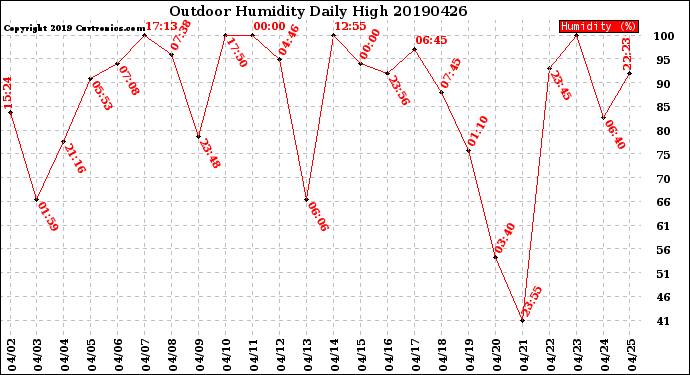 Milwaukee Weather Outdoor Humidity<br>Daily High