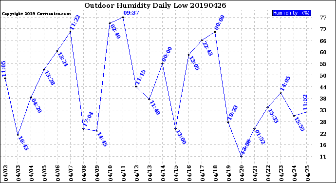 Milwaukee Weather Outdoor Humidity<br>Daily Low