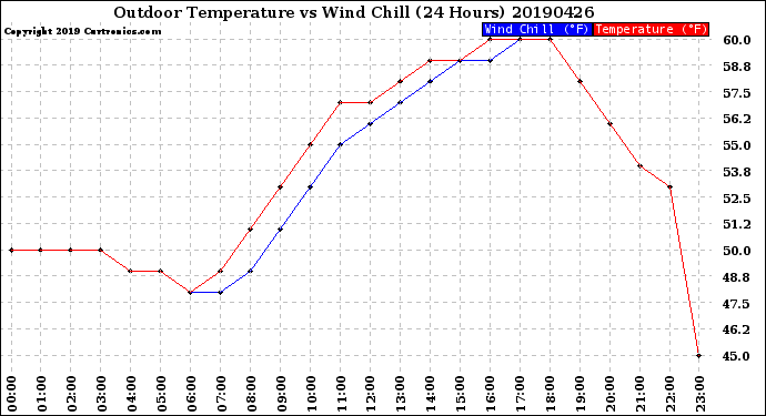 Milwaukee Weather Outdoor Temperature<br>vs Wind Chill<br>(24 Hours)