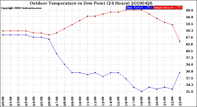 Milwaukee Weather Outdoor Temperature<br>vs Dew Point<br>(24 Hours)