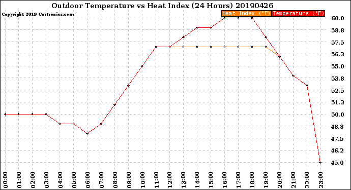 Milwaukee Weather Outdoor Temperature<br>vs Heat Index<br>(24 Hours)