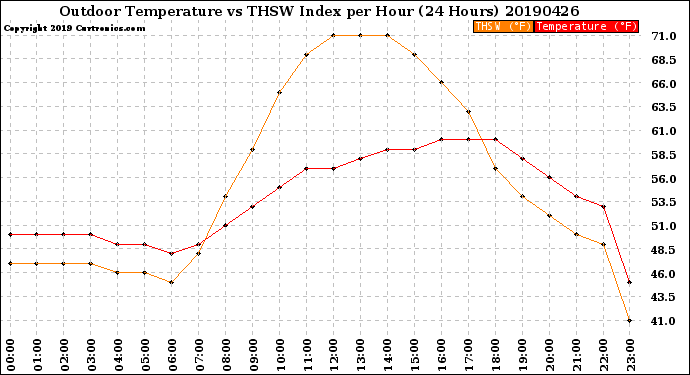 Milwaukee Weather Outdoor Temperature<br>vs THSW Index<br>per Hour<br>(24 Hours)