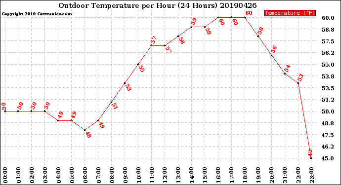 Milwaukee Weather Outdoor Temperature<br>per Hour<br>(24 Hours)