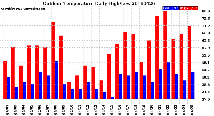 Milwaukee Weather Outdoor Temperature<br>Daily High/Low