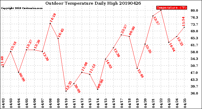 Milwaukee Weather Outdoor Temperature<br>Daily High