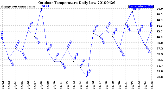 Milwaukee Weather Outdoor Temperature<br>Daily Low