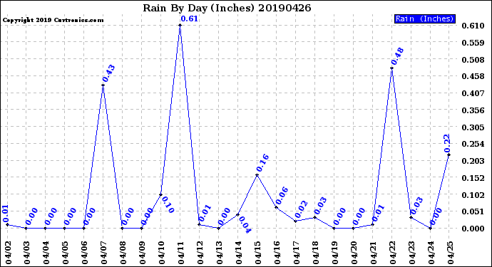 Milwaukee Weather Rain<br>By Day<br>(Inches)