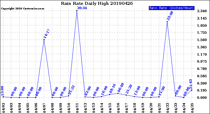 Milwaukee Weather Rain Rate<br>Daily High