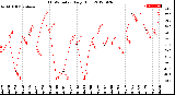 Milwaukee Weather THSW Index<br>Daily High