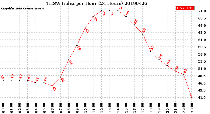 Milwaukee Weather THSW Index<br>per Hour<br>(24 Hours)