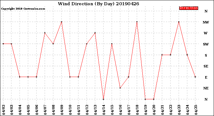 Milwaukee Weather Wind Direction<br>(By Day)