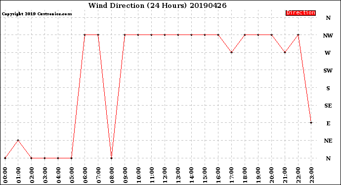 Milwaukee Weather Wind Direction<br>(24 Hours)