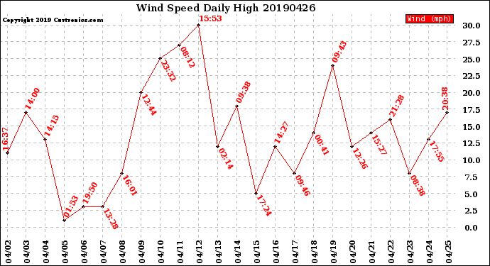 Milwaukee Weather Wind Speed<br>Daily High