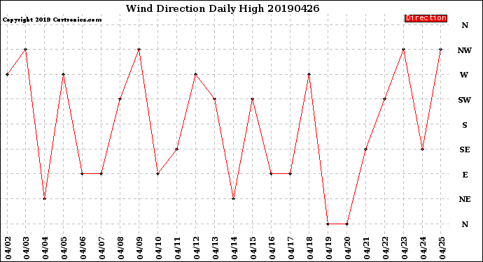 Milwaukee Weather Wind Direction<br>Daily High