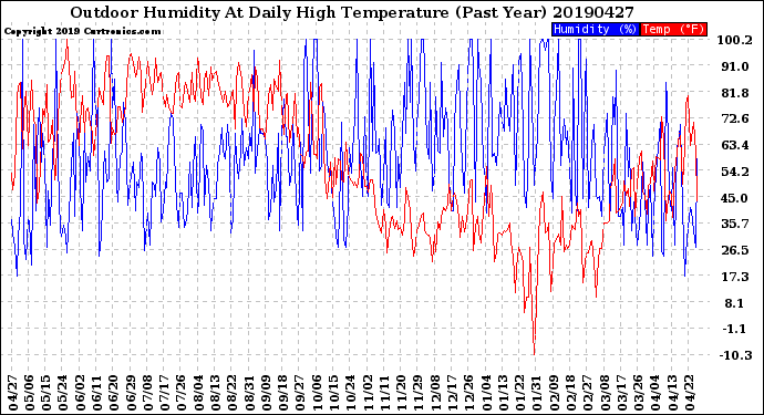 Milwaukee Weather Outdoor Humidity<br>At Daily High<br>Temperature<br>(Past Year)