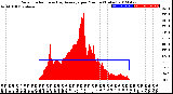 Milwaukee Weather Solar Radiation<br>& Day Average<br>per Minute<br>(Today)