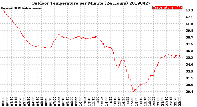 Milwaukee Weather Outdoor Temperature<br>per Minute<br>(24 Hours)