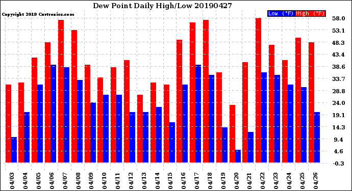 Milwaukee Weather Dew Point<br>Daily High/Low