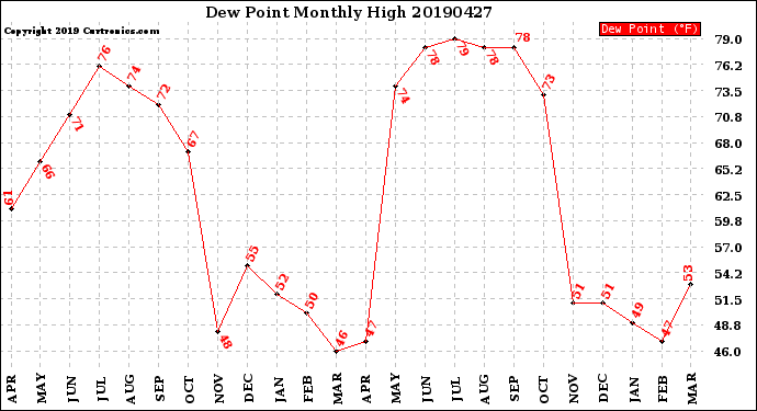 Milwaukee Weather Dew Point<br>Monthly High