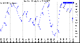 Milwaukee Weather Dew Point<br>Daily Low